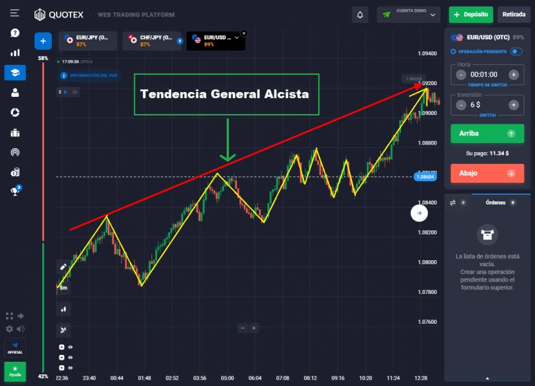 Tendencia General Alcista Grafico